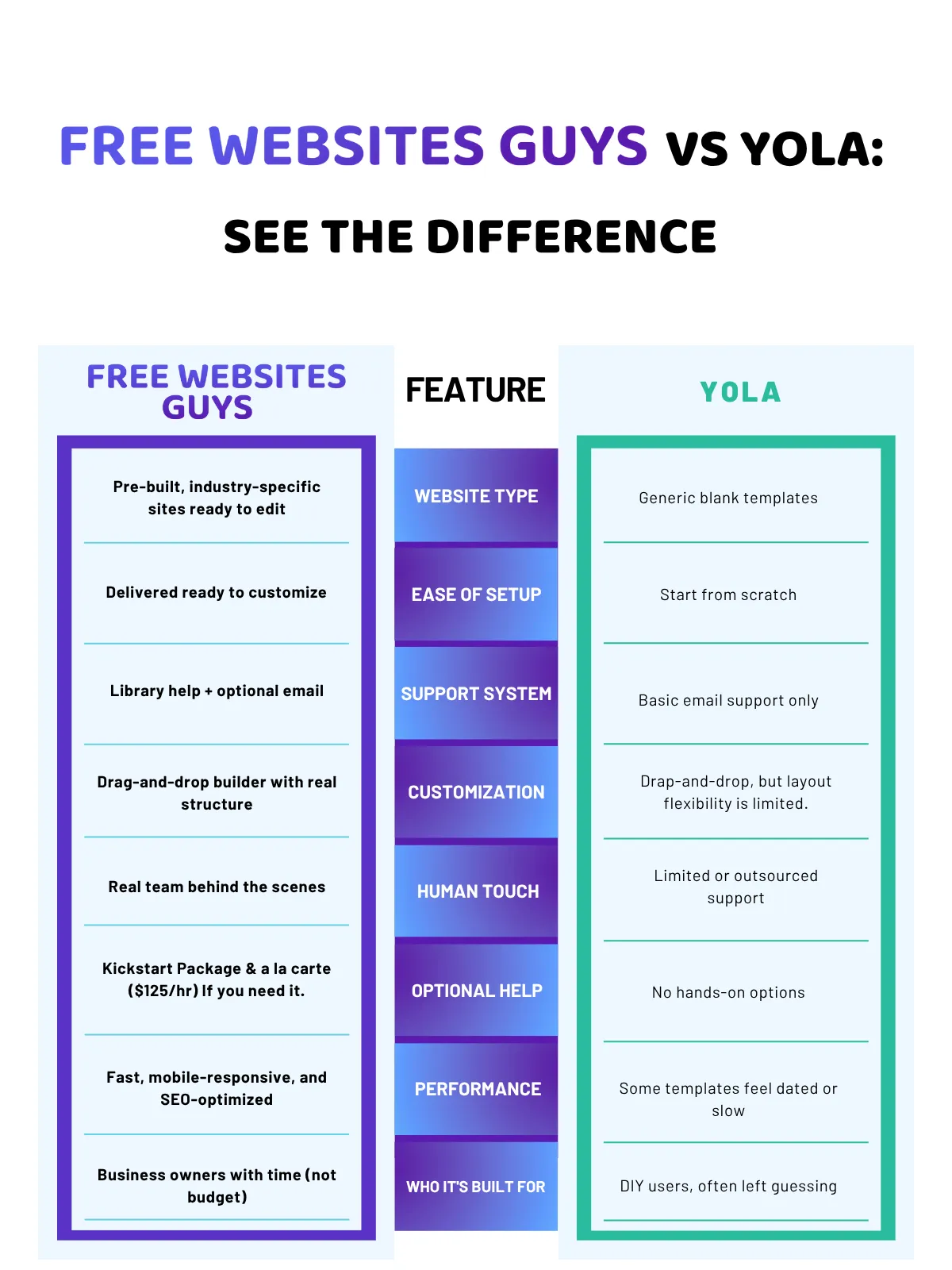 WP Comparison chart showing the key differences between Free Websites Guys and Yola across website type, setup, support, customization, performance, and ideal user ( 1200 x 1600px) Comparison chart showing the key differences between Free Websites Guys and Yola across website type, setup, support, customization, performance, and ideal user